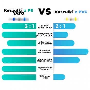 Piedurkņu komplekts ar alvu termiski saraušanās caurulē (100 gab.) YATO